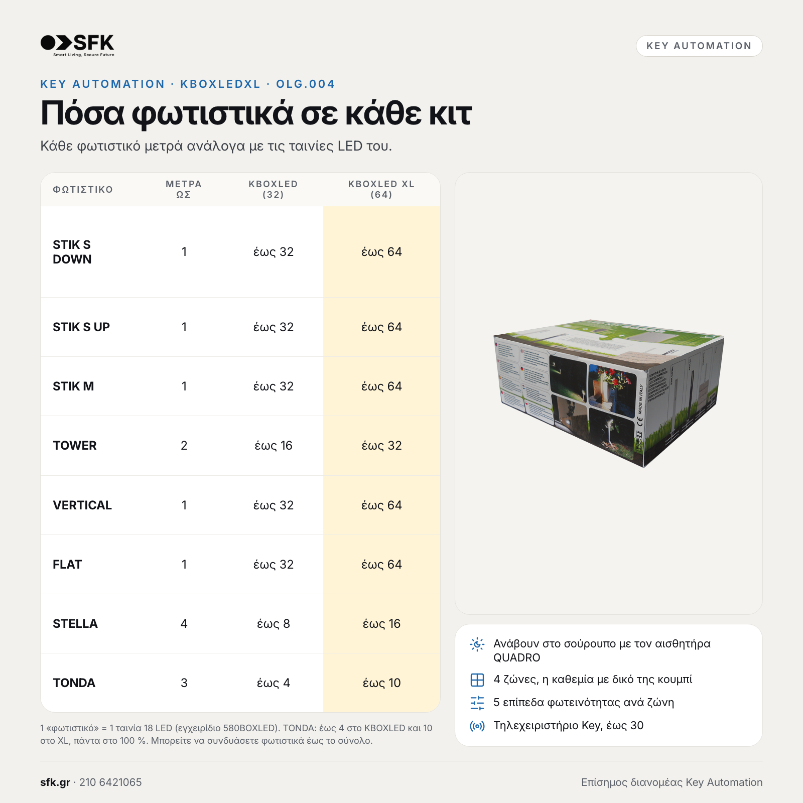 KEY AUTOMATION KBOXLEDXL: Πόσα φωτιστικά σε κάθε κιτ