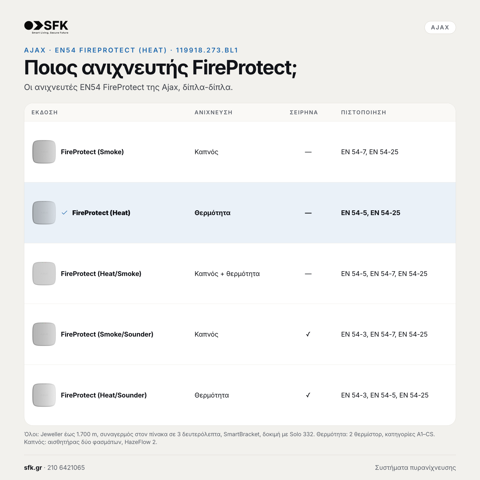 Ajax EN54 FireProtect (Heat) (μαύρο): Ποιος ανιχνευτής FireProtect;