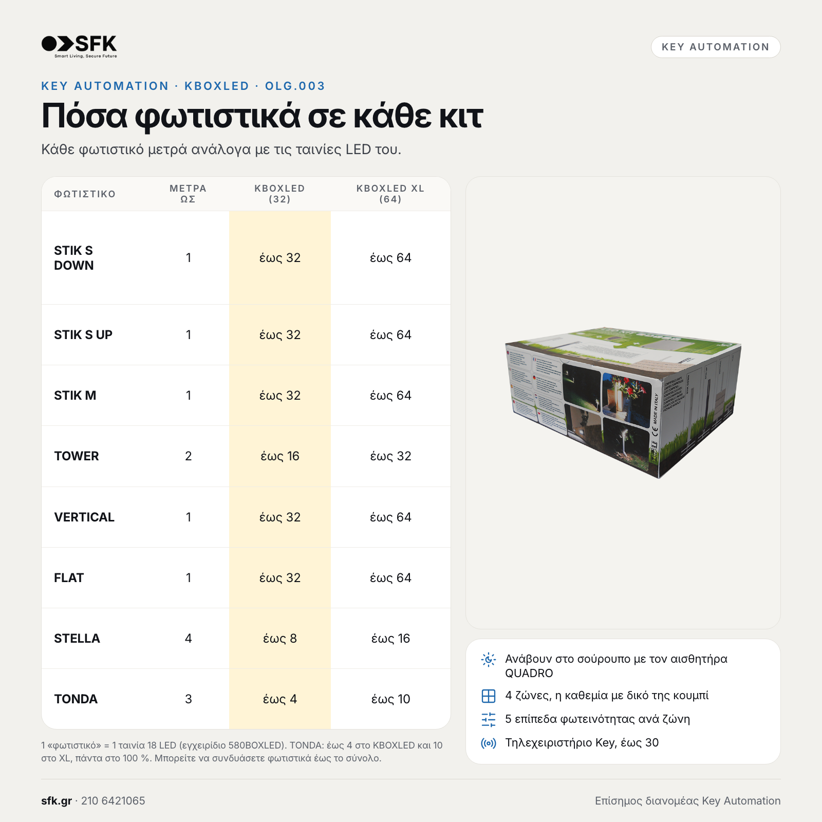 KEY AUTOMATION KBOXLED: Πόσα φωτιστικά σε κάθε κιτ