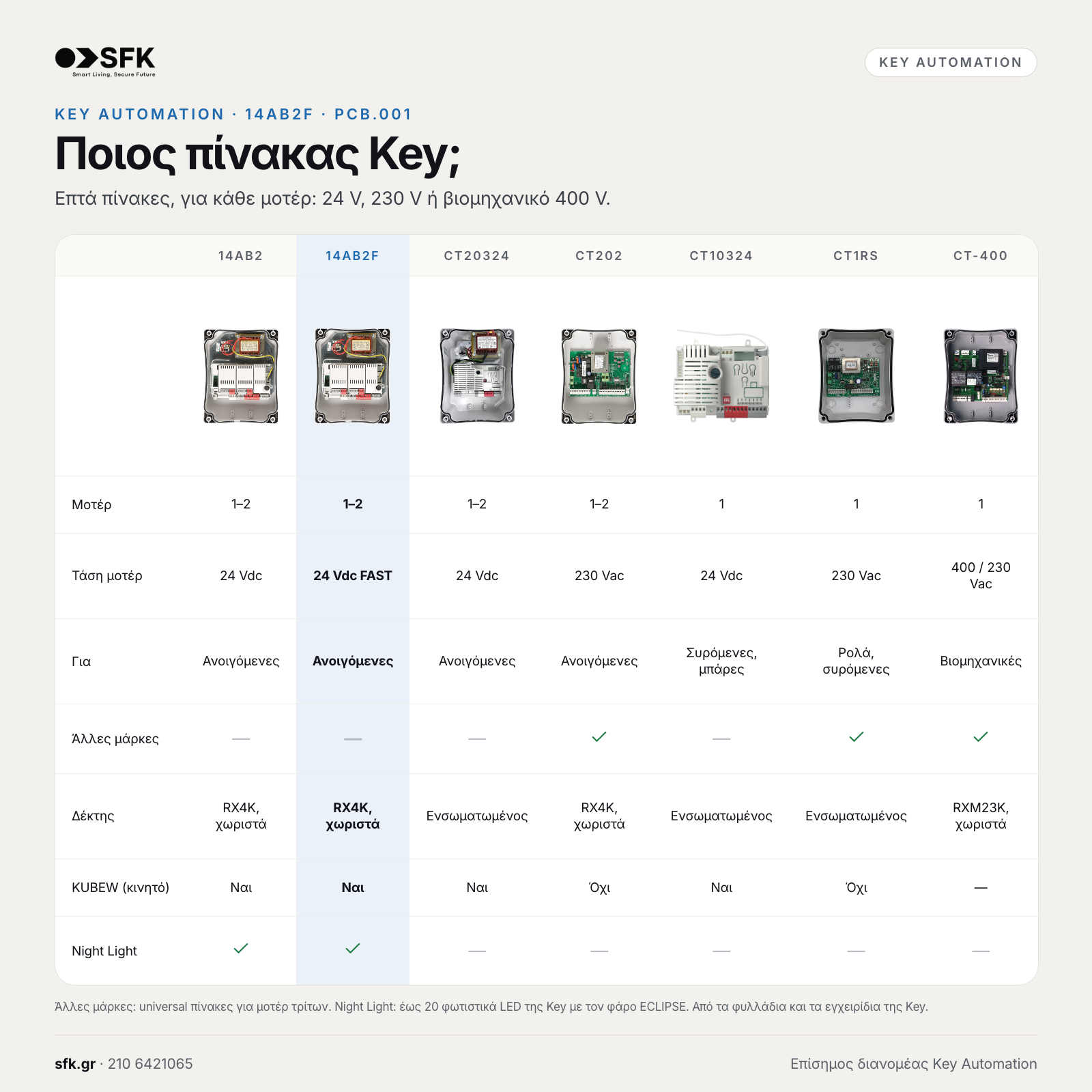 KEY AUTOMATION 14AB2F: Ποιος πίνακας Key;