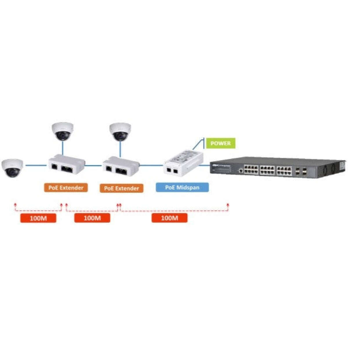 DAHUA - PFT1300 Επέκταση Εthernet και τροφοδοσίας PoE για ακόμη 100μ.